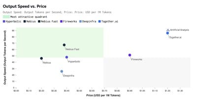 Nebius AI Studio Earns Recognition for Unmatched Cost Efficiency in AI Services