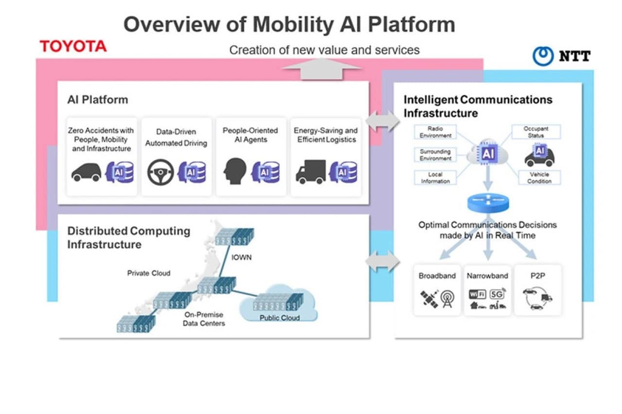 Toyota and NTT Collaborate on $3.3B AI Mobility Platform